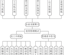 以处罚为主安全管理模式存在的问题