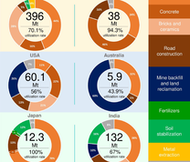 Indicators for the generation and disposal of CFA in various countries.