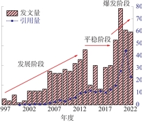 煤矿地质保障领域发文量趋势分析