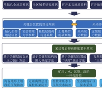 全柱状学术思想的应用流程