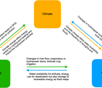 The water-energy-climate nexus