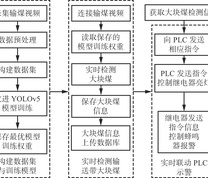 煤矿带式输送机大块煤检测原理