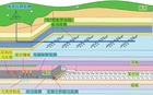 科学产能提升下的冲击地压矿井风险调控示意