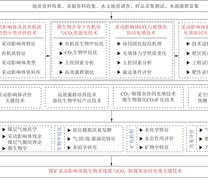 技术框架体系