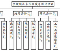 坚硬顶板来压强度等级评估指标体系