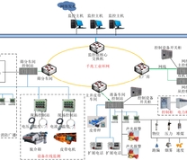 大柳选煤厂集控系统架构