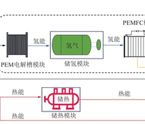 全光谱太阳能协同氢能利用的综合能源系统设计示意