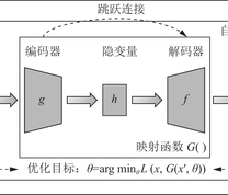 自编码器及U-Net结构