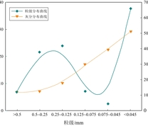 精、中磁尾弧形筛筛下煤泥粒度特性曲线