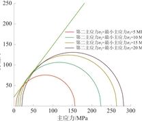 三轴莫尔应力圆