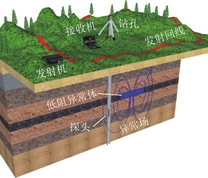 地孔瞬变电磁法探测示意