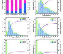 Detailed catalytic results over various supported catalysts (a): comparison of O/P and olefins total selectivity over various supported Ru-based catalysts, reaction condition for Ru/CeO2: 1 MPa, 3000 mL/(g·h), H2/CO=2, 300 °C, reacti