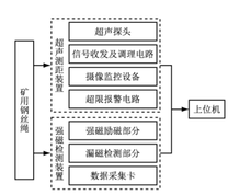 矿用钢丝绳损伤检测系统组成