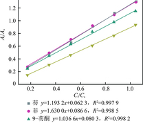 芴、菲、9-芴酮和9-芴甲醇内标法标准曲线
