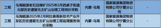 招标62项17629万，矿山生态修复招标项目