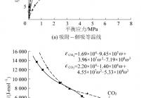 CH4和CO2在煤样Ⅰ（Ro，max＝1.16%）中的吸附－解吸等温线和解吸特性曲线［92］