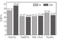 萃取剂萃取甲烷发酵(M)和氢氧化钠预处理甲烷发酵(SM)残渣腐植酸含量