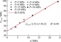 水-力耦合下有效峰值强度σ′1,max与有效最小主应力σ′3 关系曲线