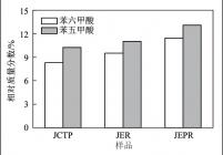 JCTP、JER和JEPR氧化为BCAs中苯五羧酸和苯六甲酸的相对含量