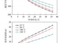 不同冷却介质入口温度下，半焦层平均温度和有效冷却面积随冷却时长的变化