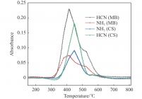 蘑菇糠（MB）和玉米秸秆（CS）热失重过程中HCN和NH3的演变曲线