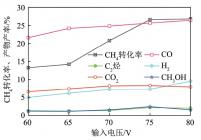 输入电压对CH4转化率和主要生成物产率的影响