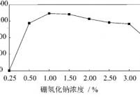 硼氢化钠浓度与荧光强度的关系