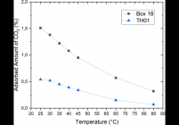 Quantities of CO2 adsorbed as a function of temperature obtained by ATG (thermo-gravimetric analysis) at atmospheric pressure