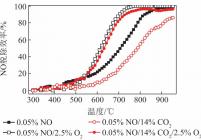 O2和CO2对CaO/椰壳焦NO脱除效率影响