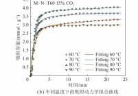 M–N−T60吸附剂在不同温度下的动力学拟合曲线以及ln k1与1/T关系