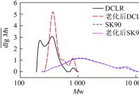 SK90和DCLA老化前后分子质量变化