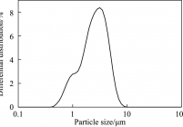 CaCO3产物粒度分布曲线