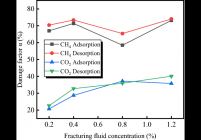 Variation curve of α of methane and CO2 in coal with the increase of fracturing fluid concentration