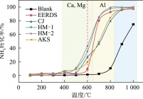 典型煤灰在氨煤混燃过程中氨氧化的NH3转化率