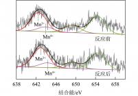 使用前后Mn/Mg7Al3吸附剂Mn 2p的XPS高分辨谱图