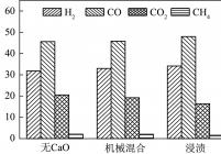 CaO的添加方式对气化产气组成的影响（900 ℃）