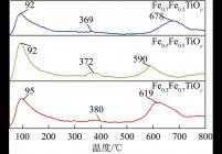 催化剂的O2-TPD曲线