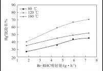 烟气温度对Br-RHC喷射脱汞效率的影响