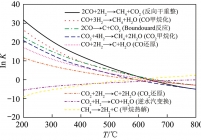 甲烷化过程中可能反应的平衡常数随温度变化的自然对数