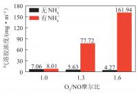 O3/NO摩尔比对气溶胶浓度的影响
