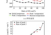 不同准东煤配比的混煤燃烧特征温度和最大燃烧速率变化