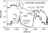 原煤和慢速加热煤的FT-IR光谱