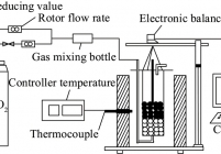 自制高温焦炭反应测定装置