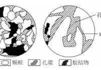 岩石孔隙结构示意(据张厚福修改,1999)