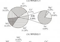 WFGD入口、WFGD出口、WESP出口CPM水溶性离子分布