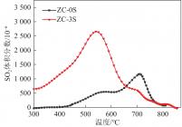脱硫剂再生过程中SO2出口体积分数随温度的变化