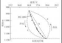 地下水渗流对地温的影响及PD-099井地温曲线