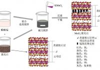 原位沉积法制备MnOx柱状累托石催化剂原理
