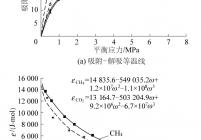 CH4和CO2在煤样Ⅲ（Ro，max＝4.27%）中的吸附－解吸等温线和解吸特性曲线［92］