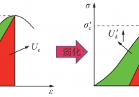 弱化前后单位体积弹性能${U_{rm{e}}} $和耗散能${U_{rm{d}}} $量值关系